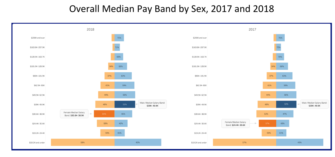 2017-2018 Pay Dashboard shows wage discrimination remains issue.