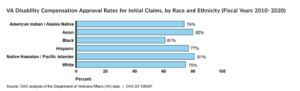 Race discrimination in VA disability benefits.